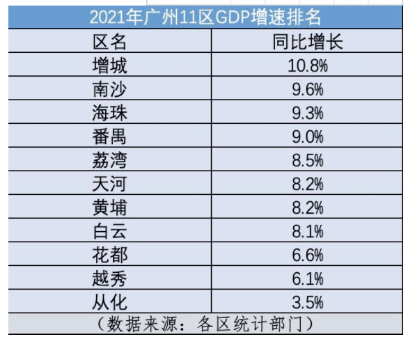 天河区的gdp_2021年广州各区GDP:天河区破6000亿元,南沙区第7,从化区垫底