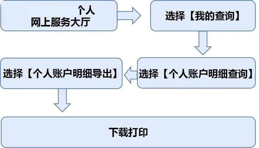 打银行流水流程图 来自搜狐网