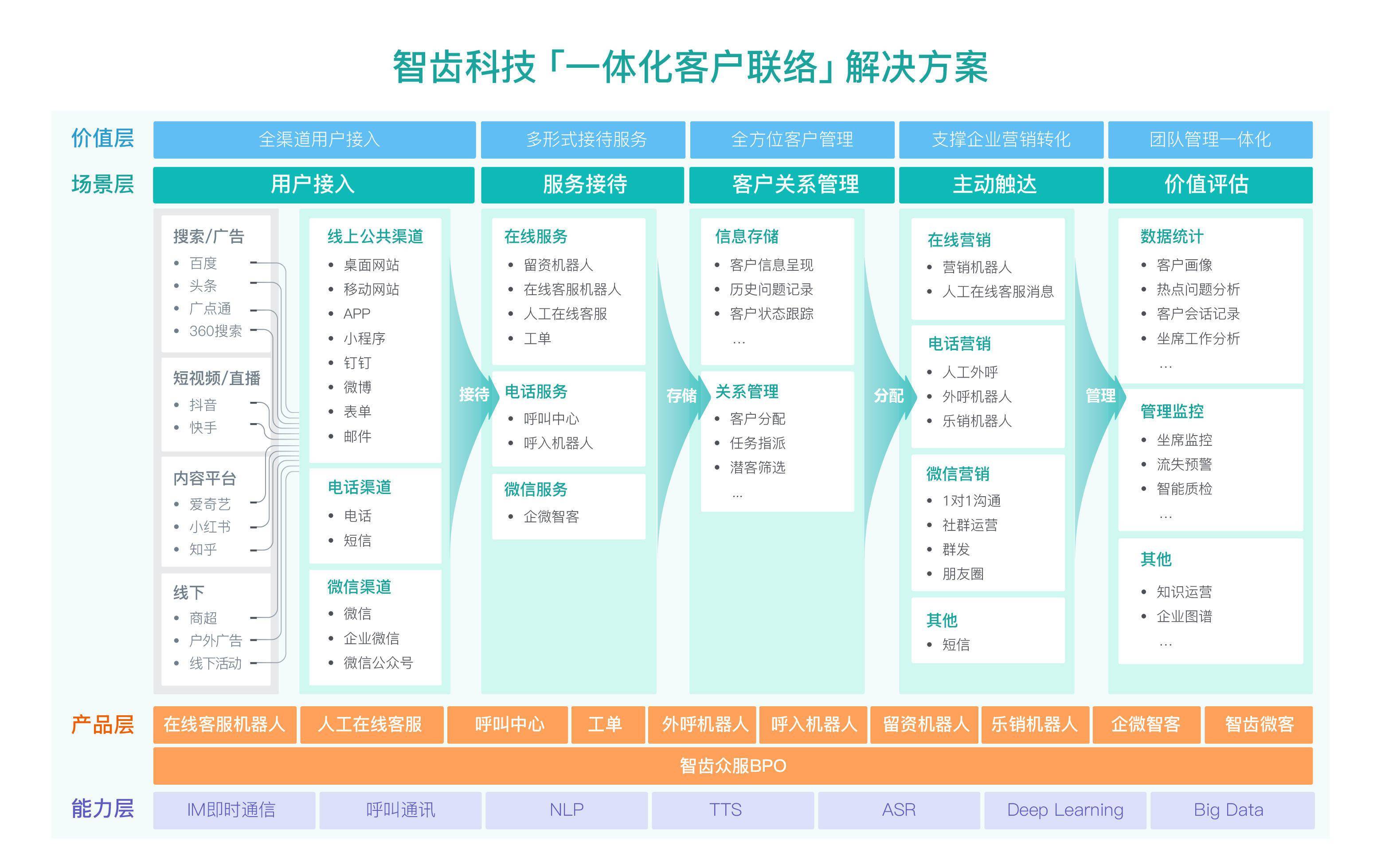 科技现有产品包括呼叫中心,机器人「在线 呼入 呼出」, 人工在线客服