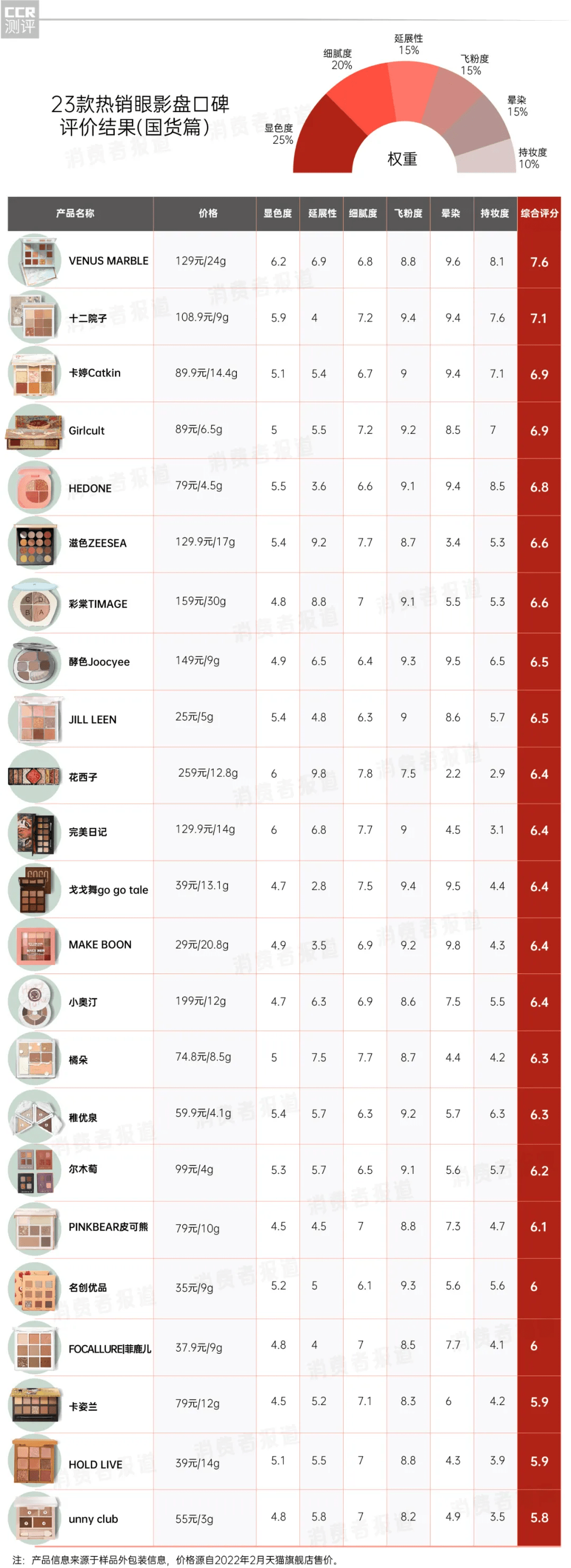 产品23款国潮眼影盘口碑对比：HEDONE、橘朵堪称“性价比之王”
