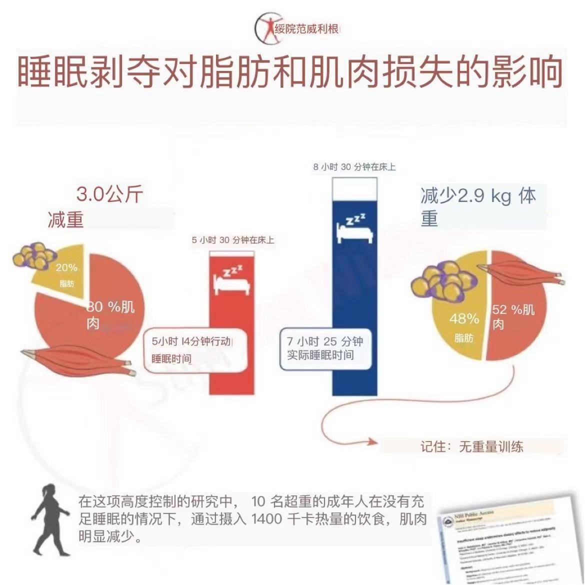 评论|每天多睡1小时能减掉20斤？医生科普了：不一定