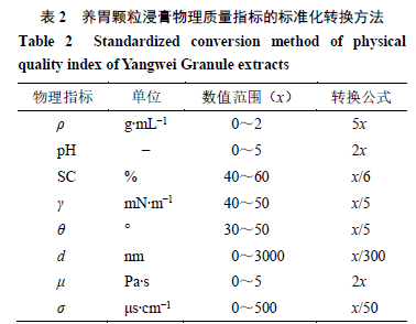 基於物理指紋圖譜的養胃顆粒浸膏質量一致性評價方法