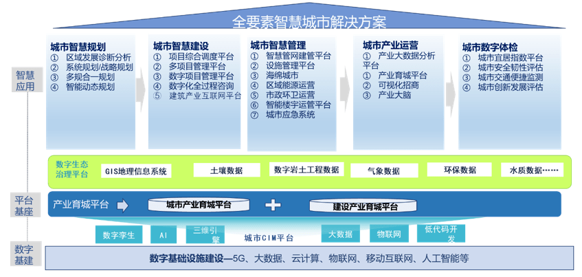 全要素智慧城市,未来十年城市的数字变革图景_建设_运营_产业