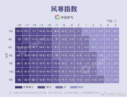 风寒|南方冬天体感温度更低？湿冷指数和风寒指数了解一下