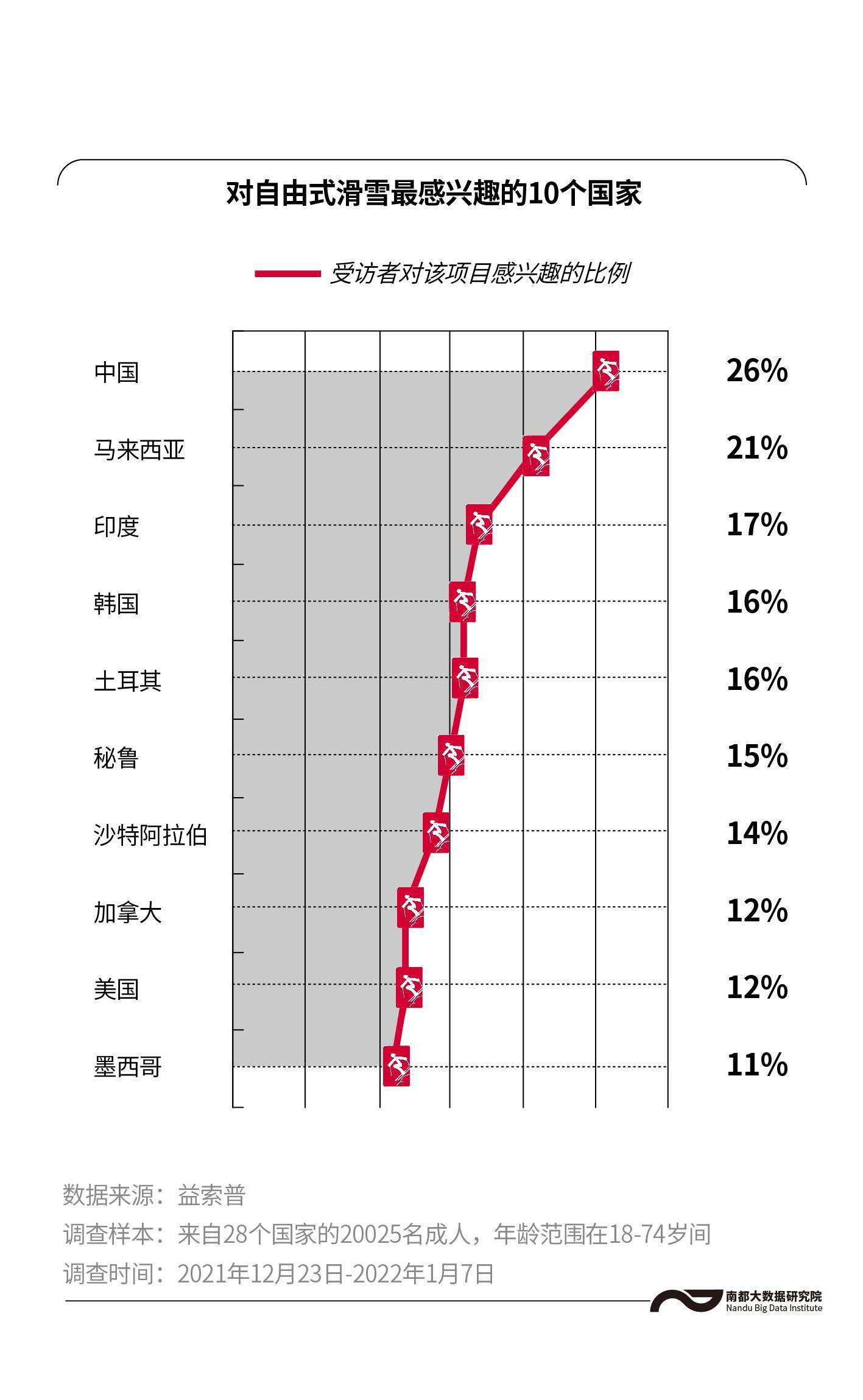 女子|冬奥赛前民调称花滑、冰球等最热，开赛15天有改变吗？