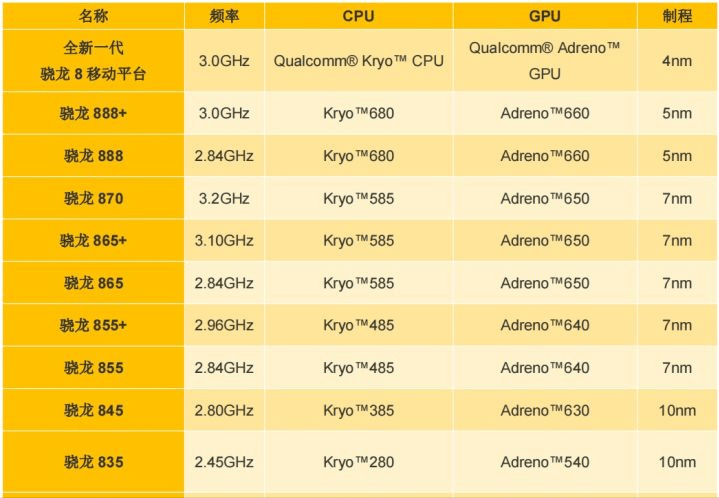 智能手机处理器排行榜_5G手机芯片排行榜出炉,华为第一、高通第二、三星倒数第一!