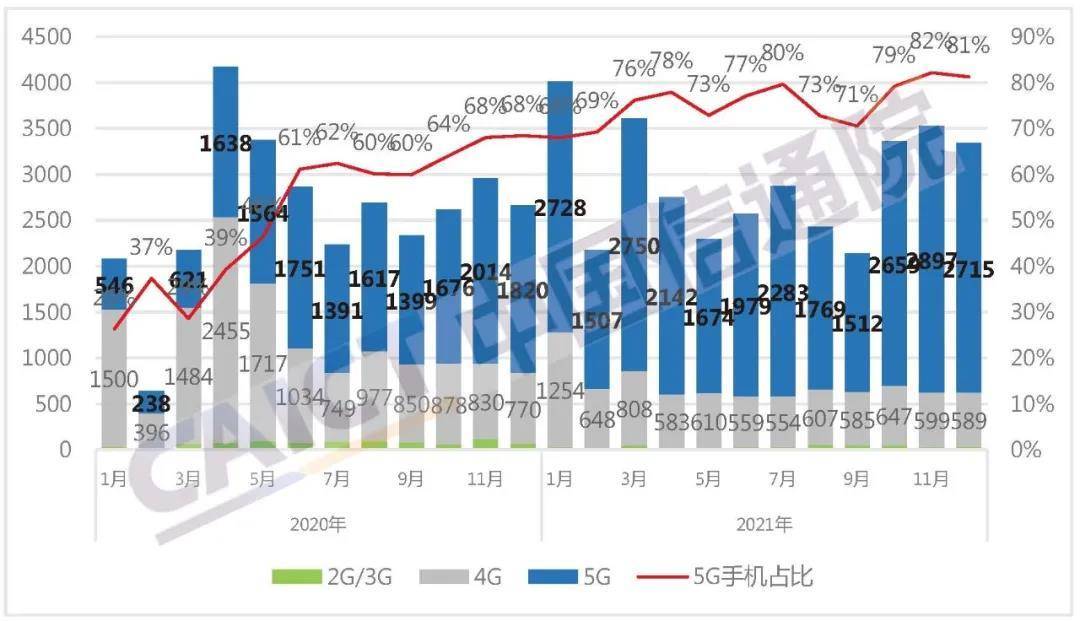 同比|1月国内手机出货量同比降逾17%，5G手机占近八成出货量