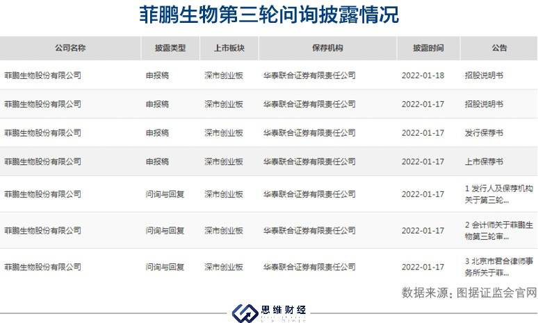 市场|菲鹏生物拟募资25亿元超公司总资产 三轮问询涉及超50个问题