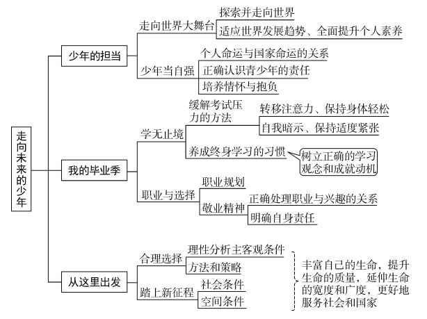 政治七八九年級下冊思維導圖彙總