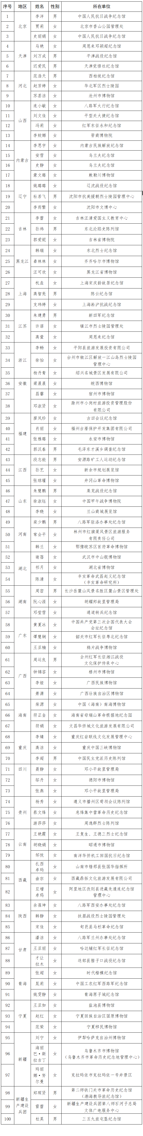 文化|2021年全国红色旅游五好讲解员培养项目拟入选讲解员名单公示