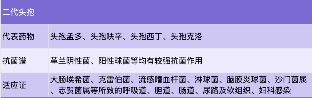 一表搞定5代頭孢這樣選就對了