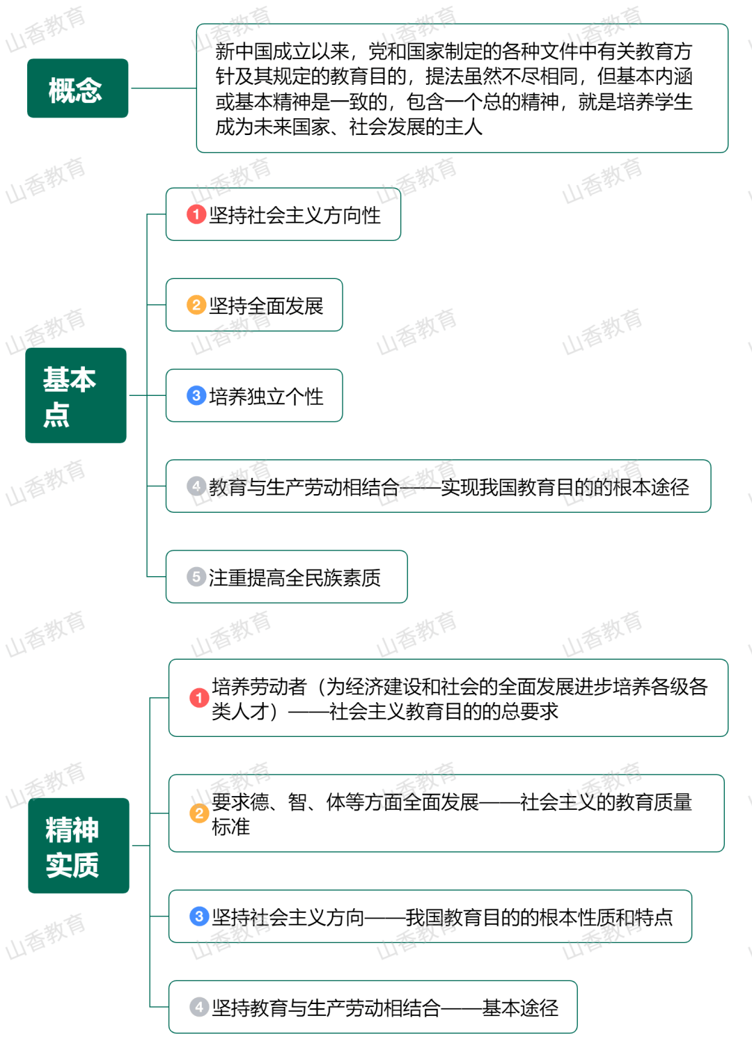 思维导图|我国的教育目的①_发展_备考_答疑