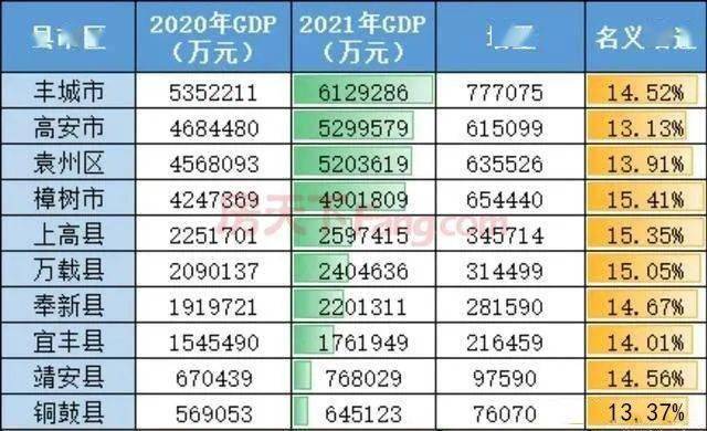宜春10市gdp排行出炉!看看高安排第几?