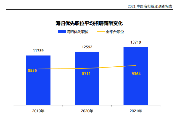 中国公布2021年海归就业报告!平均月薪1.37万!加国海归就业难_求职_岗位_留学生