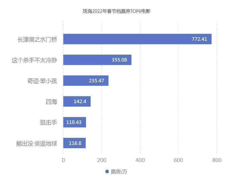 显示|中影国际影城优特汇店获票房第一！珠海春节电影市场分析出炉