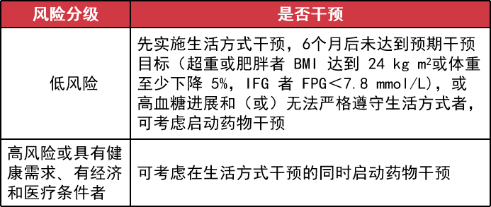 治疗|血糖升高但还没到糖尿病，要不要降糖治疗？