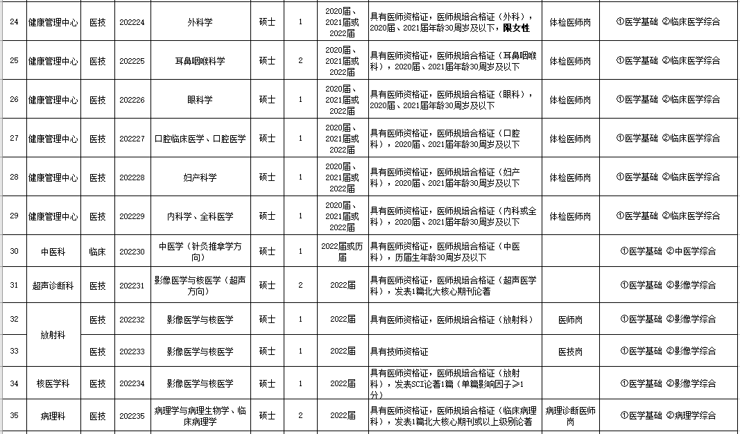 28一,报名时间安医大二附院招164人三,报名详情二,岗位表3