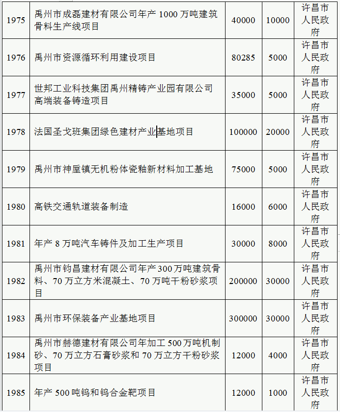 總投資超400億禹州今年將集中力量推進這些大項目涉及沙陀湖市立醫院