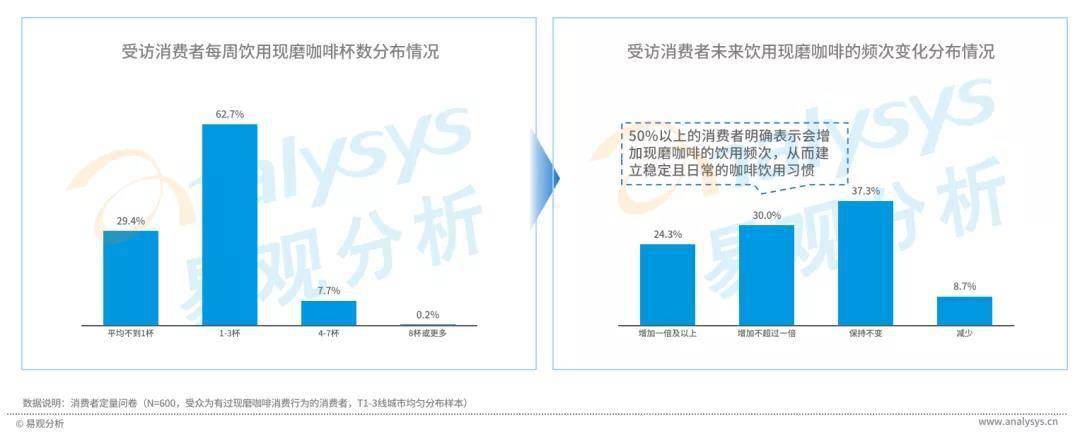 星巴克涨价引热议,中国现磨咖啡市场目前到底如何?