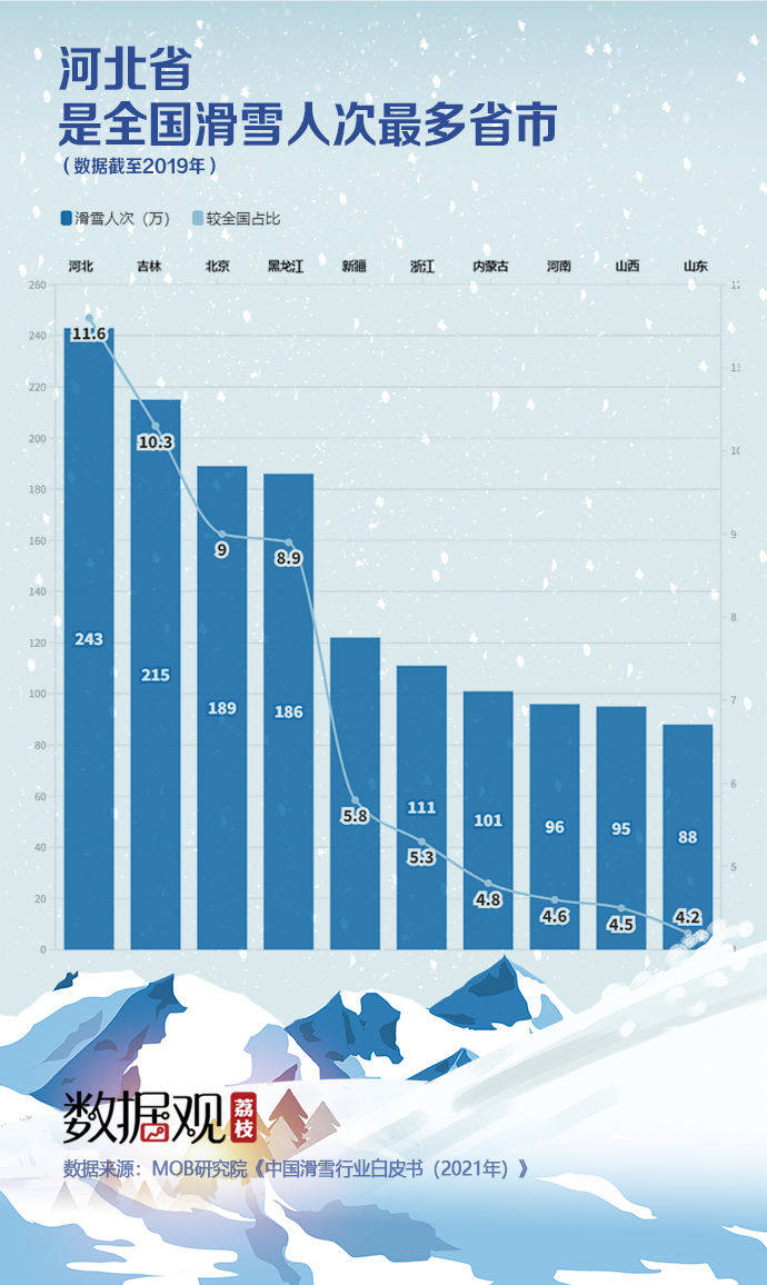 爱凌|朋友圈都去滑雪了？92.7%的人聚焦冬奥，3.46亿人都在参与这个“大项目”