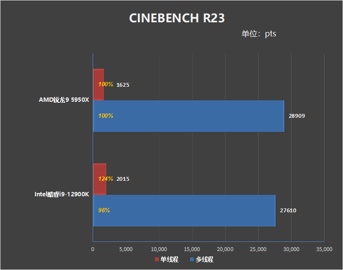 生产力|谁是多核王者！锐龙9 5950X、酷睿i9-12900K生产力对比：依然领先对手