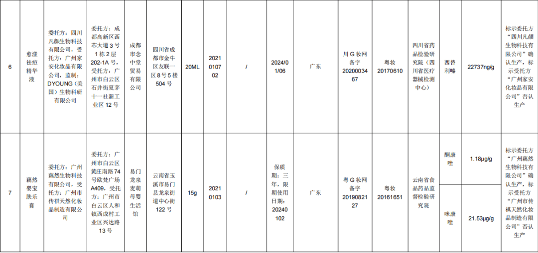 原料提醒 | 立即停止经营！这8批次化妆品检出违禁原料