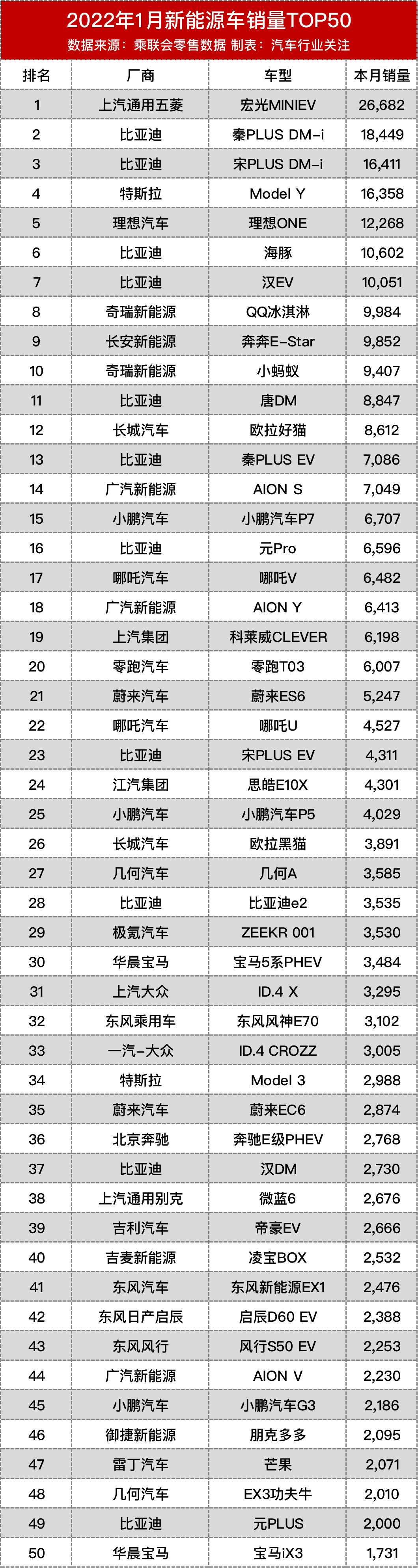 三月轿车销量排行榜_10月轿车销量排名出炉,轩逸和朗逸排名第二第三,凯美瑞晋升第四