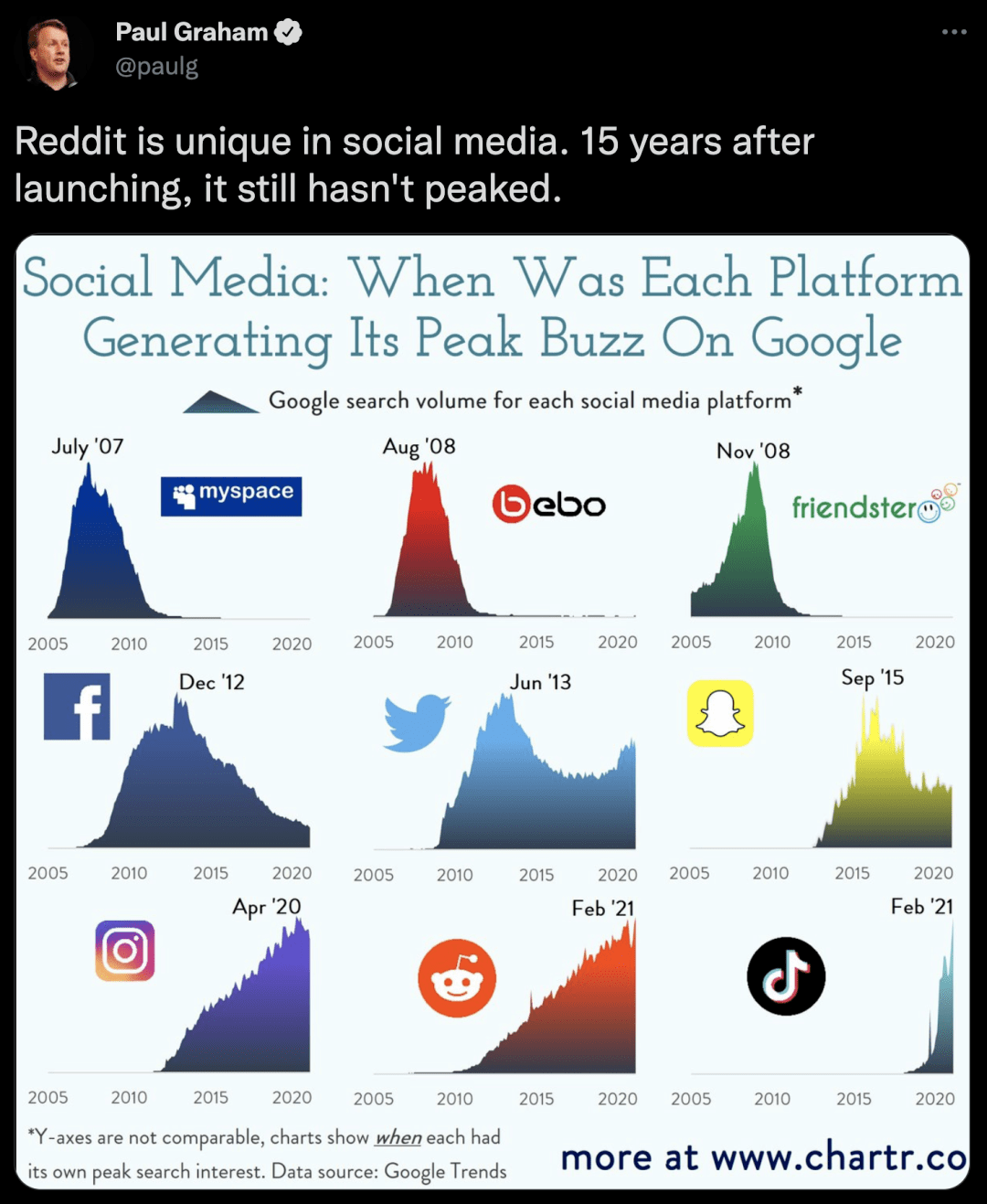 Reddit|Google搜索正在“死亡”