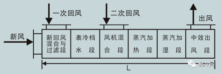 新风进入空调机组,与室内来的回风在混合段中混合.