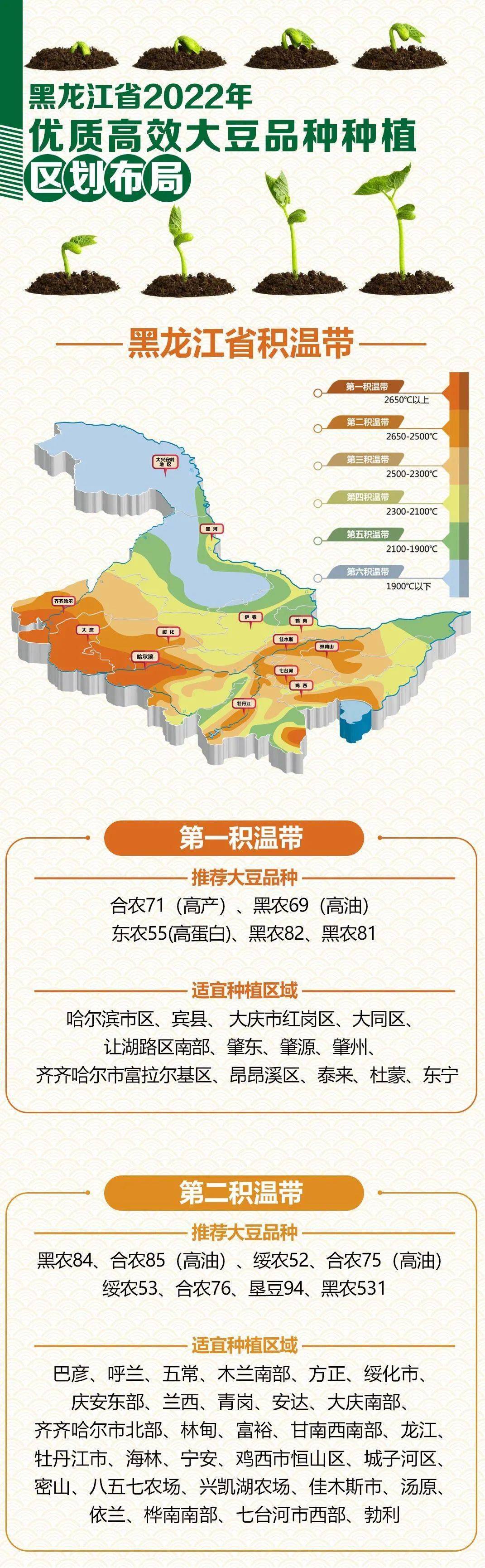 一图详解黑龙江省2022年优质高效大豆品种种植区划布局
