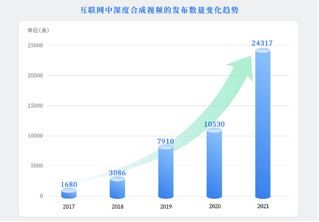 深度合成视频“真假难辨”，我们该如何应对人工智能的技术威胁？