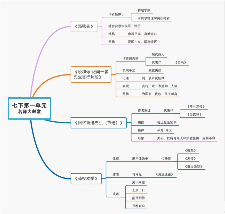 初中语文七八九年级下册思维导图汇总记笔记超好用转给孩子