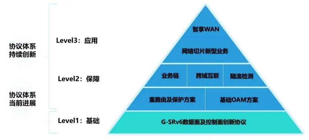 方案|IPv6“＋”速跑 | IP基础协议领域“突破者”G-SRv6