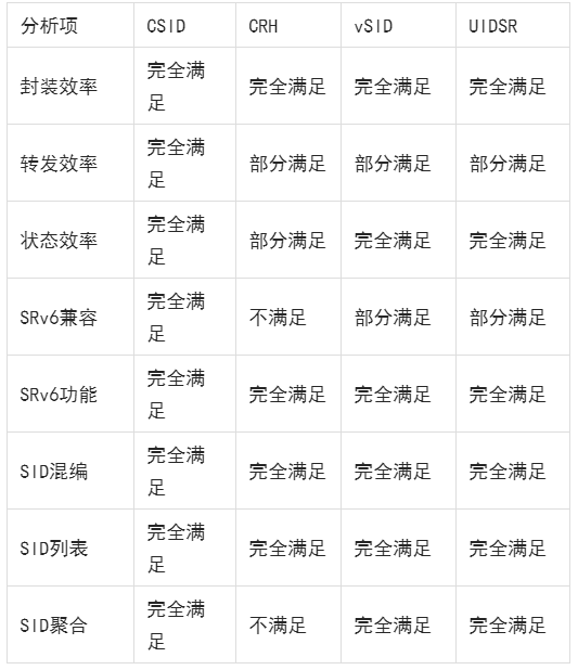 方案|IPv6“＋”速跑 | IP基础协议领域“突破者”G-SRv6