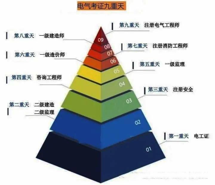 电气人最值得考的证书个个都是金饭碗