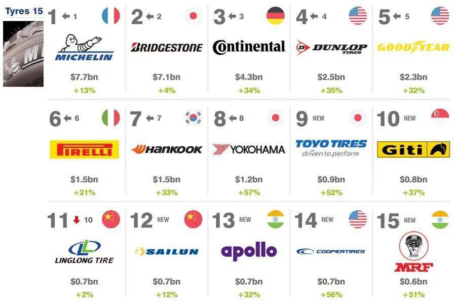 轮胎排行榜10强_2022全球轮胎品牌价值15强排行榜