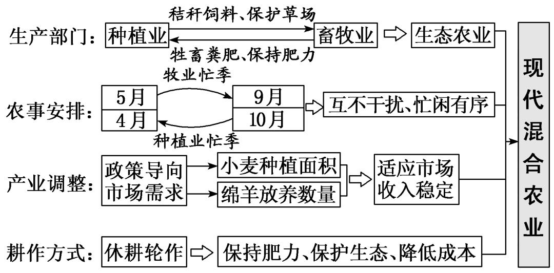 澳大利亚墨累—达令盆地以小麦—绵羊混合生产为主,是现代混合农业的