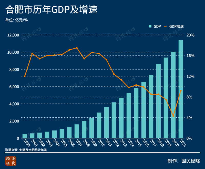 到了2021年,合肥gdp已经跃升到114万亿,跻身top20城市之列