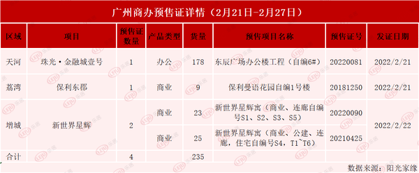 拿证速递|回暖!广州8盘齐领证 新增1024套房源_建面_户型_住宅