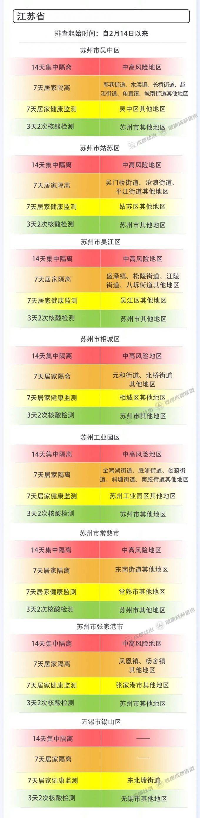 疫情|成都市2月28日新冠肺炎疫情防控重点人员社区分类管理措施来了！请市民朋友逐一对照落实