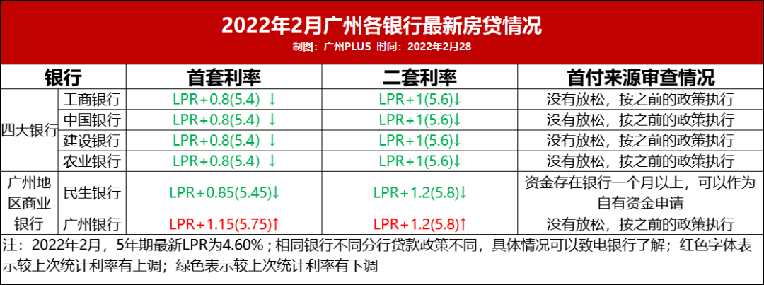 实锤！广州有银行不再严查首付来源！