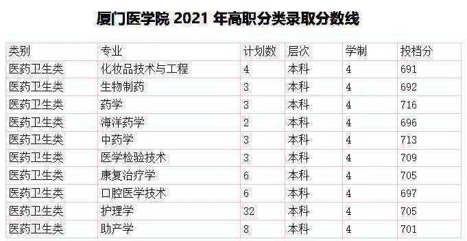 福建高職分類招考2021年各校錄取分數線彙總!_職業_廈門_技術