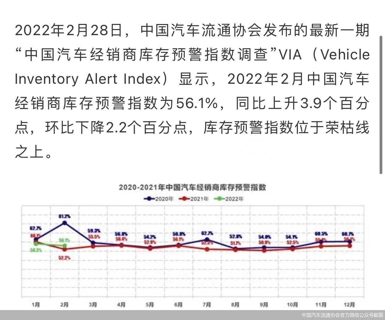 2月中国汽车经销商库存预警指数为561商报讯刘晓梦同比 1059