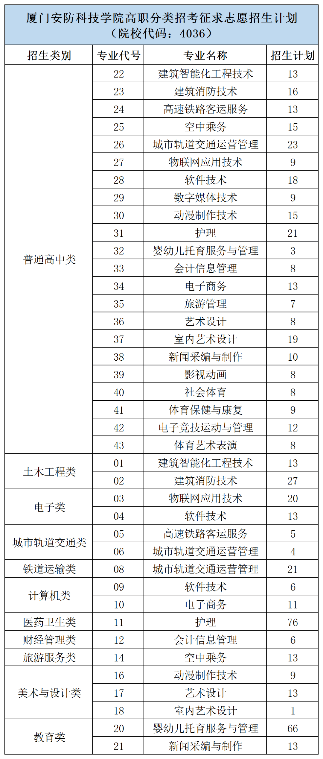 民辦36漳州衛生職業學院,公辦37福建生物工程職業技術學院,公辦38泉州