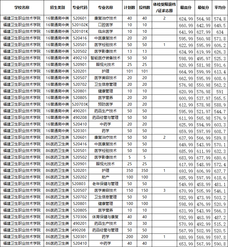 31廈門安防科技學院,民辦32廈門演藝學院,民辦33閩江師範高等專科學校