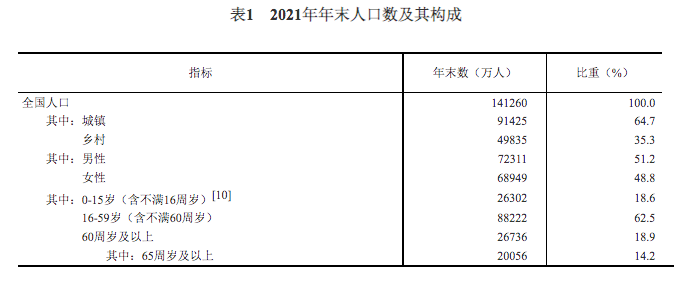 國家統計局全年人均國內生產總值80976元高中階段毛入學率為914全年