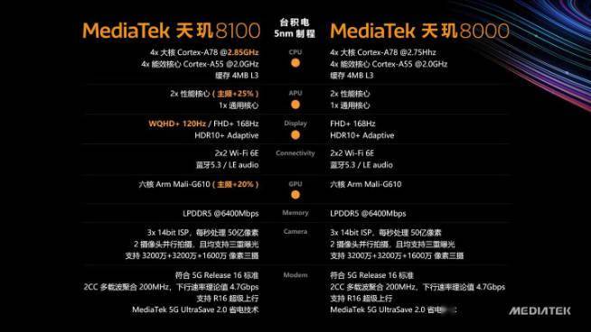 载波|联发科天玑8100登场：Redmi K50系列全球首发 高通骁龙用啥挡？