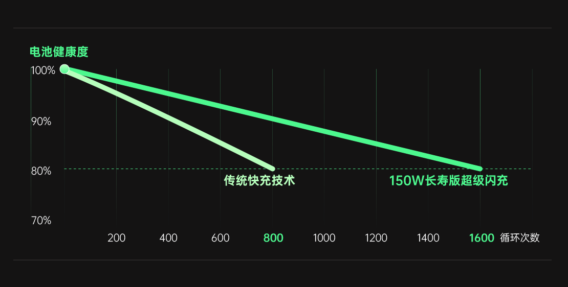 适配器|OPPO 携两大超级闪充技术及多款旗舰产品亮相 MWC 2022