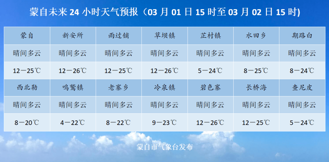 2月28日蒙自新聞內附蒙自未來24小時天氣預報