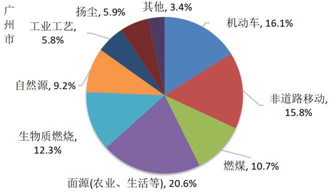 8%),面源(農業,生活等)佔20.6%,生物質燃燒佔12.3%,燃煤源佔10.